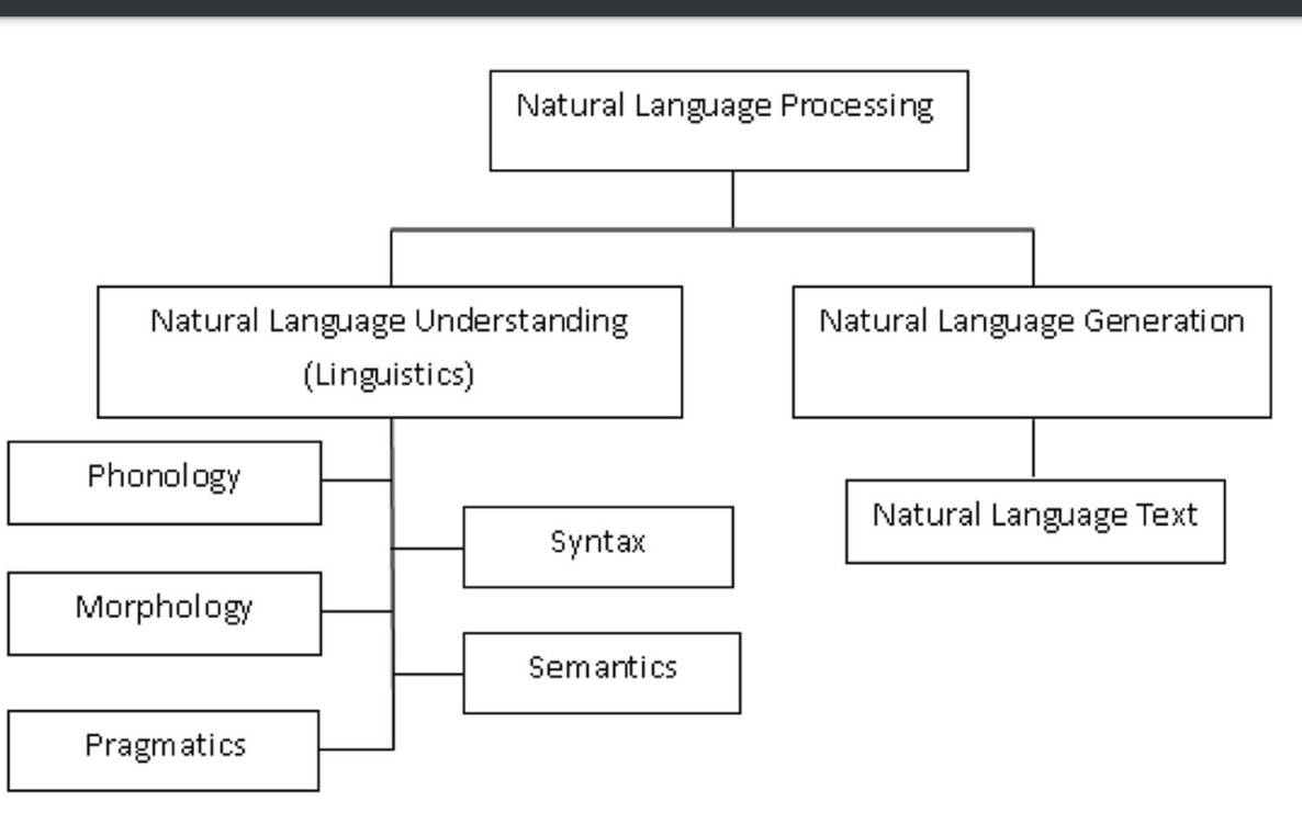 Задачи естественной обработки языка. Обработка естественного языка. Работа с естественными языками. Методы обработки естественного языка. Технологии обработки и генерации естественного языка.